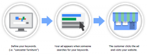 How to Advertise on Google